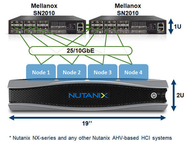 Nutanix HCI Switch